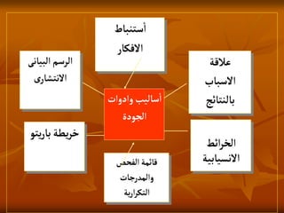 ‫ستنباط‬‫ا‬
‫االفكار‬
‫البيانى‬‫الرسم‬
‫ى‬‫االنتشار‬
‫يتو‬‫ر‬‫با‬‫يطة‬‫ر‬‫خ‬
‫عالقة‬
‫االسباب‬
‫بالنتائج‬
‫ائط‬‫ر‬‫الخ‬
‫االنسيابية‬
‫الفحص‬‫قائمة‬
‫والمدرجات‬
‫ية‬‫ر‬‫ا‬‫ر‬‫التك‬
‫وادوات‬‫ساليب‬‫ا‬
‫الجودة‬
 