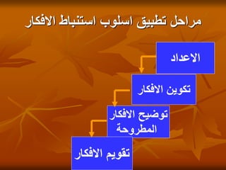 ‫مراحل‬
‫االفكار‬ ‫استنباط‬ ‫اسلوب‬ ‫تطبيق‬
‫االعداد‬
‫االفكار‬ ‫تكوين‬
‫االفكار‬ ‫توضيح‬
‫المطروحة‬
‫االفكار‬ ‫تقويم‬
 