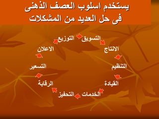 ‫الذهنى‬ ‫العصف‬ ‫اسلوب‬ ‫يستخدم‬
‫المشكالت‬ ‫من‬ ‫العديد‬ ‫حل‬ ‫فى‬
‫التسويق‬
‫االعالن‬
‫التوزيع‬
‫االنتاج‬
‫التنظيم‬
‫القيادة‬
‫الخدمات‬
‫التحفيز‬
‫الرقابة‬
‫التسعير‬
 