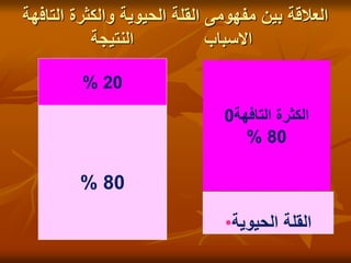 ‫التاف‬ ‫والكثرة‬ ‫الحيوية‬ ‫القلة‬ ‫مفهومى‬ ‫بين‬ ‫العالقة‬
‫هة‬
‫النتيجة‬ ‫االسباب‬
‫التافهة‬ ‫الكثرة‬
0
80
%
20
%
•‫الحيوية‬ ‫القلة‬
80
%
 