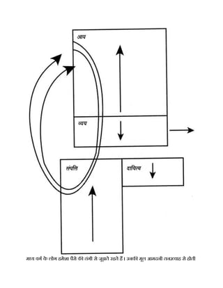 म य वग क
े लोग हमेशा पैसे क तंगी से जूझते रहते ह । उनक मूल आमदनी तन वाह से होती
 