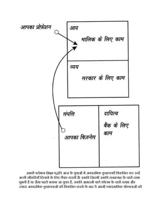 हमारी वतमान िश ा प ित आज क
े युवाओं म अकादिमक क
ु शलताएँ िवकिसत कर उ ह
अ छी नौक रयाँ िदलाने क
े िलए तैयार करती है। उनक िजंदगी उनक तन वाह क
े चार तरफ़
घूमती है या जैसा पहले बताया जा चुका है, उनक आमदनी वाले कॉलम क
े चार तरफ़। और
यादा अकादिमक क
ु शलताओं को िवकिसत करने क
े बाद वे अपनी यावसाियक यो यताओं को
 