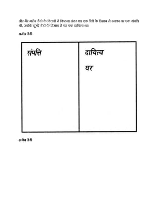और मेरे गरीब डैडी क
े िवचार म िकतना अंतर था। एक डैडी क
े िहसाब से उनका घर एक संपि
थी, जबिक दूसरे डैडी क
े िहसाब से यह एक दािय व था।
अमीर डैडी
ग़रीब डैडी
 