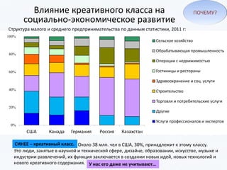 Влияние креативного класса на
социально-экономическое развитие
Около 38 млн. чел в США, 30%, принадлежит к этому классу.
Это люди, занятые в научной и технической сфере, дизайне, образовании, искусстве, музыке и
индустрии развлечений, их функция заключается в создании новых идей, новых технологий и
нового креативного содержания.
ПОЧЕМУ?
0%
20%
40%
60%
80%
100%
США Канада Германия Россия Казахстан
Сельское хозяйство
Обрабатывающая промышленность
Операции с недвижимостью
Гостиницы и рестораны
Здравоохранение и соц. услуги
Строительство
Торговля и потребительские услуги
Другие
Услуги профессионалов и экспертов
Структура малого и среднего предпринимательства по данным статистики, 2011 г:
У нас его даже не учитывают…
СИНЕЕ – креативный класс.
 