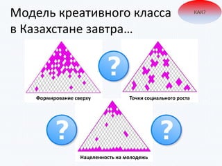 Модель креативного класса
в Казахстане завтра…
КАК?
Формирование сверху Точки социального роста
Нацеленность на молодежь
 