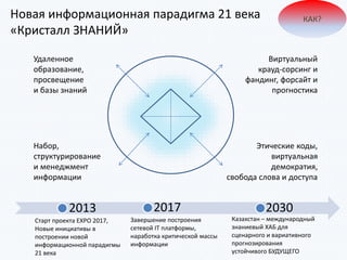 Новая информационная парадигма 21 века
«Кристалл ЗНАНИЙ»
КАК?
2013 2017 2030
Старт проекта EXPO 2017,
Новые инициативы в
построении новой
информационной парадигмы
21 века
Завершение построения
сетевой IT платформы,
наработка критической массы
информации
Казахстан – международный
знаниевый ХАБ для
сценарного и вариативного
прогнозирования
устойчивого БУДУЩЕГО
Виртуальный
крауд-сорсинг и
фандинг, форсайт и
прогностика
Этические коды,
виртуальная
демократия,
свобода слова и доступа
Удаленное
образование,
просвещение
и базы знаний
Набор,
структурирование
и менеджмент
информации
 