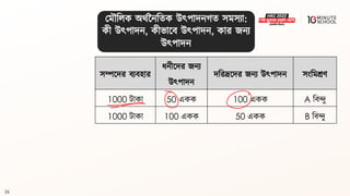 26
সম্পলদর িযিহার
ধ্নীলদর জনয
উৎপাদন
দবরদ্রলদর জনয উৎপাদন সংবমশ্রণ
1000 িাকা 50 একক 100 একক A বিন্দু
1000 িাকা 100 একক 50 একক B বিন্দু
মমৌবলক অর্থননবিক উৎপাদনগ্ি সমসযা:
কী উৎপাদন, কীভালি উৎপাদন, কার জনয
উৎপাদন
 