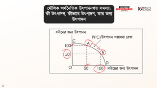 27
C
O
A
B
D
50
PPC/উৎপাদন সম্ভািনা মরখা
দবরলদ্রর জনয উৎপাদন
100
50
100
ধ্নীলদর জনয উৎপাদন
মমৌবলক অর্থননবিক উৎপাদনগ্ি সমসযা:
কী উৎপাদন, কীভালি উৎপাদন, কার জনয
উৎপাদন
 