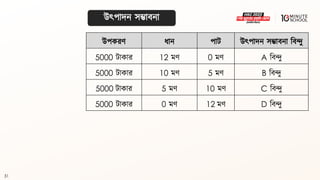 31
উৎপাদন সম্ভািনা
উপকরণ ধ্ান পাি উৎপাদন সম্ভািনা বিন্দু
5000 িাকার 12 মণ 0 মণ A বিন্দু
5000 িাকার 10 মণ 5 মণ B বিন্দু
5000 িাকার 5 মণ 10 মণ C বিন্দু
5000 িাকার 0 মণ 12 মণ D বিন্দু
 