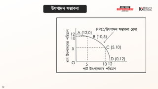 32
উৎপাদন সম্ভািনা
A (12,0)
O
B (10,5)
12
5
10
D (0,12)
5
12
PPC/উৎপাদন সম্ভািনা মরখা
10
C (5,10)
ধ্ান
উৎপাদলনর
পবরমাণ পাি উৎপাদলনর পবরমাণ
 