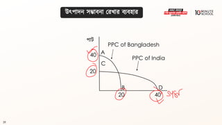 39
উৎপাদন সম্ভািনা মরখার িযিহার
20
A
B D
PPC of Bangladesh
পাি
C
40
20
40
PPC of India
 