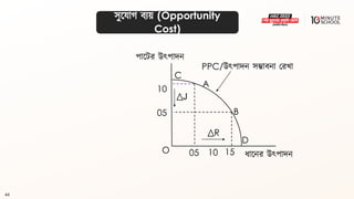 44
সুলযাগ্ িযয় (Opportunity
Cost)
C
O
A
B
15
05
10
D
05
PPC/উৎপাদন সম্ভািনা মরখা
ধ্ালনর উৎপাদন
10
J
R
পালির উৎপাদন
 