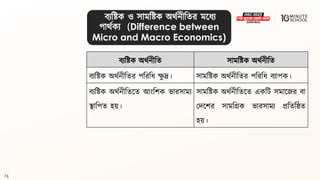 76
িযবষ্ট্ক অর্থনীবি সামবষ্ট্ক অর্থনীবি
িযবষ্ট্ক অর্থনীবির পবরবধ্ ে
ু দ্র। সামবষ্ট্ক অর্থনীবির পবরবধ্ িযাপক।
িযবষ্ট্ক অর্থনীবিলি আংবশক ভারসাময
িাবপি হয়।
সামবষ্ট্ক অর্থনীবিলি একবি সমালজর িা
মদলশর সামবগ্রক ভারসাময প্রবিবষ্ঠি
হয়।
িযবষ্ট্ক ও সামবষ্ট্ক অর্থনীবির মলধ্য
পার্থকয (Difference between
Micro and Macro Economics)
 