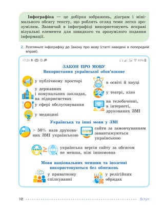 Вступ
10
Інфографіка — це добірка зображень, діаграм і міні-
мального обсягу тексту, що роблять огляд теми легко зро-
зумілим. Зазвичай в інфографіці використовують яскраві
візуальні елементи для швидкого та зрозумілого подання
інформації.
2. Розгляньте інфографіку до Закону про мову (статті наведені в попередній
вправі).
17:25 93%
ЗАКОН ПРО МОВУ
Використання української обов’язкове
	
у публічному просторі
	у державних
і комунальних закладах,
на підприємствах
у сфері обслуговування
у медицині
в освіті й науці
	
у театрі, кіно
	
на телебаченні,
в інтернеті,
друкованих ЗМІ
Українська та інші мови у ЗМІ

 50% назв друкова-
них ЗМІ українською

сайти за замовчуванням
завантажуються
українською

українська версія сайту за обсягом
не менша, ніж іншомовна
Мови національних меншин та іноземні
використовуються без обмежень

у приватному у релігійних
спілкуванні 			 обрядах
 