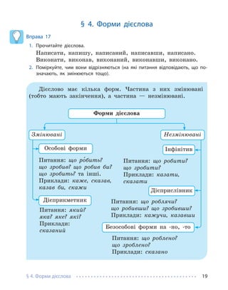 § 4. Форми дієслова 19
§ 4. Форми дієслова
Вправа 17
1. Прочитайте дієслова.
Написати, напишу, написаний, написавши, написано.
Виконати, виконав, виконаний, виконавши, виконано.
2. Поміркуйте, чим вони відрізняються (на які питання відповідають, що по-
значають, як змінюються тощо).
Дієслово має кілька форм. Частина з них змінювані
(тобто мають закінчення), а частина — незмінювані.
Змінювані
Питання: що ро́бить?
що зробив? що робив би?
що зробить? та інші.
Приклади: каже, сказав,
казав би, скажи
Питання: що робити?
що зробити?
Приклади: казати,
сказати
Питання: який?
яка? яке? які?
Приклади:
сказаний
Питання: що роблячи?
що робивши? що зробивши?
Приклади: кажучи, казавши
Питання: що роблено?
що зроблено?
Приклади: сказано
Незмінювані
Особові форми
Дієприкметник
Дієприслівник
Інфінітив
Безособові форми на -но, -то
Форми дієслова
 