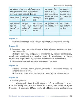 § 8. Спосіб дієслова: загальна характеристика 31
виражає дію, що відбувалася,
відбувається або відбувати-
меться, має часові форми
виражає ба-
жану дію,
яка можлива,
лише за пев-
них умов
виражає
прохання,
наказ, спо-
нукання до
дії
Минулий Теперіш-
ній
Майбут-
ній
що робив?
що ро-
би­ла? та
ін.
що ро-
бить? що
робимо?
та ін.
що роби­
тиме? що
зроб­лю?
та ін.
що робив би?
що зробили б?
та ін.
що роби?
що робіть?
та ін.
Вправа 37
Роздивіться таблицю вище, наведіть приклади дієслів різного способу.
Вправа 38
1. Випишіть у три стовпчики дієслова у формі дійсного, умовного та нака-
зового способу.
Виберу, вибери, вибрала б; прибігла б, нехай прибіжить,
прибігли; поміркуймо, поміркували б, поміркує; шукала,
шукав би, шукайте; відвідайте, відвідали б, відвідаємо.
2. Напишіть по два своїх варіанти до кожного стовпчика.
Вправа 39
Утворіть і запишіть форми дійсного, умовного та наказового способу від
запропонованих дієслів.
Зізнатися, створити, захищати, повернути, переконати.
Вправа 40
1. Спишіть речення.
1) Молодший брат і собі сказав: «А я спіймаю і втри-
маю на льоту все, що не впало б з неба, яке воно не було
б важке й велике» (Нар. тв.). 2) «Насамперед розберімося
Закінчення таблиці
 