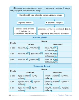 Розділ 1. Дієслово
44
Дієслова недоконаного виду утворюють просту і скла-
дену форми майбутнього часу:
Проста форма
основа інфінітива
+ суфікс -м-
+ особове закінчення
Складена форма
дієслово бути в особовій формі
+
інфінітив основного дієслова
Майбутній час дієслів недоконаного виду
Проста форма
Особа
Число
Однина Множина
1-ша писатиму, робитиму писатимемо,
робитимемо
2-га писатимеш, робитимеш писатимете,
робитимете
3-тя писатиме, робитиме писатимуть,
робитимуть
Складена форма
Особа
Число
Однина Множина
1-ша буду писати, буду
робити
будемо писати, будемо
робити
2-га будеш писати, будеш
робити
будете писати, будете
робити
3-тя буде писати, буде
робити
будуть писати, будуть
робити
 