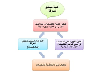 ‫الدخل‬ ‫وزيادة‬ ‫االقتصادية‬ ‫التنمية‬ ‫تحقيق‬
‫المعرفة‬ ‫تسويق‬ ‫خالل‬ ‫من‬ ‫القومي‬
‫للمجتمعات‬ ‫العلمي‬ ‫التفوق‬ ‫تحقيق‬
،‫االقتصادية‬ ‫النواحي‬ ‫جميع‬ ‫في‬
‫السياسية‬ ،‫االجتماعية‬
‫للمجتمعات‬ ‫التنافسية‬ ‫الميزة‬ ‫تحقيق‬
‫كمنتجي‬ ‫المجتمع‬ ‫أفراد‬ ‫إعداد‬
‫للمعرفة‬
(
‫للمعرفة‬ ‫عمال‬
)
‫مجتمع‬ ‫أهمية‬
‫المعرفة‬
 