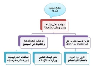 ‫بإنتاج‬ ‫معني‬ ‫مجتمع‬
‫المعرفة‬ ‫وتطبيق‬ ‫ونشر‬
‫التكنولوجيا‬ ‫توظيف‬
‫المجتمع‬ ‫في‬ ‫والتقنيات‬
‫استراتيجيات‬ ‫استخدام‬
‫وحديثة‬ ‫متنوعة‬ ‫إدارية‬
‫العلمي‬ ‫البحث‬ ‫دعم‬
‫مستلزماته‬ ‫ووفرة‬
‫على‬ ‫قادرين‬ ‫خريجين‬ ‫تكوين‬
‫العمل‬ ‫سوق‬ ‫متطلبات‬ ‫تلبية‬
‫الحرية‬ ‫مبدأ‬ ‫تطبيق‬
‫المجتمع‬ ‫في‬ ‫والمساواة‬
‫مجتمع‬ ‫مالمح‬
‫المعرفة‬
 