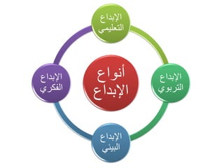 ‫أنواع‬
‫اإلبداع‬
‫اإلبداع‬
‫التعليم‬
‫ي‬
‫اإلبداع‬
‫التربوي‬
‫اإلبداع‬
‫البيئي‬
‫اإلبداع‬
‫الفكري‬
 