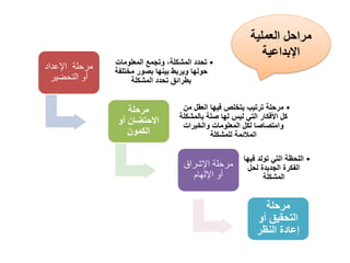 ‫اإلعداد‬ ‫مرحلة‬
‫التحضير‬ ‫أو‬
•
‫المعلومات‬ ‫وتجمع‬ ،‫المشكلة‬ ‫تحدد‬
‫مختلفة‬ ‫بصور‬ ‫بينها‬ ‫ويربط‬ ‫حولها‬
‫المشكلة‬ ‫تحدد‬ ‫بطرائق‬
‫مرحلة‬
‫أو‬ ‫االحتضان‬
‫الكمون‬
•
‫م‬ ‫العقل‬ ‫فيها‬ ‫يتخلص‬ ‫ترتيب‬ ‫مرحلة‬
‫ن‬
‫بالمش‬ ‫صلة‬ ‫لها‬ ‫ليس‬ ‫التي‬ ‫األفكار‬ ‫كل‬
‫كلة‬
‫والخبرات‬ ‫المعلومات‬ ‫لكل‬ ‫وامتصاصا‬
‫للمشكلة‬ ‫المالئمة‬
‫اإلشراق‬ ‫مرحلة‬
‫اإللهام‬ ‫أو‬
•
‫فيها‬ ‫تولد‬ ‫التي‬ ‫اللحظة‬
‫لحل‬ ‫الجديدة‬ ‫الفكرة‬
‫المشكلة‬
‫مرحلة‬
‫أو‬ ‫التحقيق‬
‫النظر‬ ‫إعادة‬
‫العملية‬ ‫مراحل‬
‫اإلبداعية‬
 