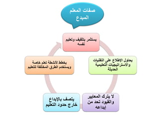 ‫المعلم‬ ‫صفات‬
‫المبدع‬
‫وتعليم‬ ‫بتثقيف‬ ‫يستثمر‬
‫نفسه‬
‫التقنيات‬ ‫على‬ ‫اإلطالع‬ ‫يحاول‬
‫التعليمية‬ ‫واالستراتيجيات‬
‫الحديثة‬
‫المعايير‬ ‫يترك‬ ‫ال‬
‫من‬ ‫تحد‬ ‫والقيود‬
‫إبداعه‬
‫باإلبداع‬ ‫يتصف‬
‫التعليم‬ ‫حدود‬ ‫خارج‬
‫خاصة‬ ‫تعلم‬ ‫ألنشطة‬ ‫يخطط‬
‫للتعلي‬ ‫المختلفة‬ ‫الطرق‬ ‫ويستخدم‬
‫م‬
 