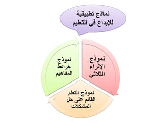 ‫نموذج‬
‫اإلثراء‬
‫الثالثي‬
‫التعلم‬ ‫نموذج‬
‫حل‬ ‫على‬ ‫القائم‬
‫المشكالت‬
‫نموذج‬
‫خرائط‬
‫المفاهيم‬
‫تطبيقية‬ ‫نماذج‬
‫التعلي‬ ‫في‬ ‫لإلبداع‬
‫م‬
 