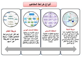 ‫النظام‬ ‫خريطة‬
‫خرائط‬ ‫أنواع‬ ‫أكثر‬ ‫تعد‬
‫ارتبا‬ ،‫تعقيدا‬ ‫المفاهيم‬
‫ط‬
‫الخريطة‬ ‫أجزاء‬ ‫جميع‬
‫أسهم‬ ‫عبر‬
‫الهرمي‬ ‫التسلسل‬ ‫مخطط‬
،‫ودرجاتها‬ ‫األشياء‬ ‫ترتيب‬
‫استخداماته‬ ‫أبرز‬ ‫ومن‬
‫التنظيمي‬ ‫المخطط‬ ‫تحديد‬
‫تحدد‬ ‫حيث‬ ،‫للمؤسسات‬
‫األشخاص‬ ‫ومنصب‬ ‫أجوار‬
‫ووظائفهم‬ ‫مستوياتهم‬ ‫وفق‬
‫االنسيابي‬ ‫المخطط‬
،‫العملية‬ ‫الخطوات‬ ‫توضيح‬
‫الخطوات‬ ‫ترتيب‬ ‫يبين‬ ‫حيث‬
‫توضيح‬ ،‫اتباعها‬ ‫يجب‬ ‫التي‬
‫خيارات‬ ‫اتباع‬ ‫على‬ ‫النتائج‬
‫محددة‬
‫الشبكة‬ ‫خريطة‬
‫تبدأ‬ ،‫العنكبوت‬ ‫شبكة‬ ‫تشبه‬
‫ثم‬ ،‫المركز‬ ‫في‬ ‫أساسية‬ ‫بفكرة‬
‫عدة‬ ‫للخارج‬ ‫منها‬ ‫تتفرع‬
‫بنمط‬ ‫فرعية‬ ‫مواضيع‬
‫فرعي‬ ‫موضوع‬ ‫وكل‬ ،‫شعاعي‬
‫أفكار‬ ‫منه‬ ‫يتفرع‬ ‫أن‬ ‫يمكن‬
‫أصغر‬ ‫فرعية‬
‫المفاهيم‬ ‫خرائط‬ ‫أنواع‬
 
