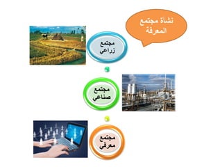 ‫مجتمع‬
‫زراعي‬
‫مجتمع‬
‫صناعي‬
‫مجتمع‬
‫معرفي‬
‫مجتمع‬ ‫نشأة‬
‫المعرفة‬
 