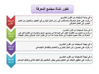 ‫المرحلة‬
‫األولى‬
•
‫العشرين‬ ‫القرن‬ ‫من‬ ‫الستينات‬ ‫بداية‬ ‫في‬
•
‫من‬ ‫والتحول‬ ،‫التعليم‬ ‫في‬ ‫البشري‬ ‫المال‬ ‫رأس‬ ‫في‬ ‫واالستثمار‬ ‫المعرفة‬ ‫عمال‬ ‫على‬ ‫ركزت‬
‫العمل‬
‫المعرفي‬ ‫العمل‬ ‫إلى‬ ‫اليدوي‬
‫المرحلة‬
‫الثانية‬
•
‫العشرين‬ ‫القرن‬ ‫من‬ ‫السبعينات‬ ‫بداية‬ ‫في‬
•
‫ق‬ ‫اقتصاد‬ ‫إلى‬ ‫والخدمات‬ ‫السلع‬ ‫وتسويق‬ ‫إلى‬ ‫الصناعة‬ ‫على‬ ‫القائم‬ ‫االقتصاد‬ ‫من‬ ‫التحول‬ ‫من‬ ‫ركزت‬
‫على‬ ‫ائم‬
‫ت‬ ‫وابتكار‬ ‫المعرفي‬ ‫البناء‬ ‫تطوير‬ ‫إلى‬ ‫أدى‬ ‫مما‬ ‫جديدة‬ ‫معرفة‬ ‫إلى‬ ‫المعلومة‬ ‫تحويل‬ ‫خالل‬ ‫من‬ ‫المعرفة‬
‫طبيقات‬
‫المرحلة‬
‫الثالثة‬
•
‫العشرين‬ ‫القرن‬ ‫من‬ ‫السبعينات‬ ‫نهاية‬ ‫في‬
•
‫االجتماعي‬ ‫بالتفاعل‬ ‫واالهتمام‬ ‫البشري‬ ‫المال‬ ‫رأس‬ ‫تحسين‬ ‫على‬ ‫ركزت‬
‫المرحلة‬
‫الرابعة‬
•
‫العشرين‬ ‫القرن‬ ‫من‬ ‫التسعينات‬ ‫نهاية‬ ‫في‬
•
‫و‬ ‫الذاتي‬ ‫التعلم‬ ‫مثل‬ ‫المفاهيم‬ ‫بعض‬ ‫وتبني‬ ‫التعليم‬ ‫في‬ ‫االبتكار‬ ‫تحقيق‬ ‫على‬ ‫ركزت‬
‫المستمر‬ ‫التعلم‬
‫المعرفة‬ ‫مجتمع‬ ‫نشأة‬ ‫تطور‬
 