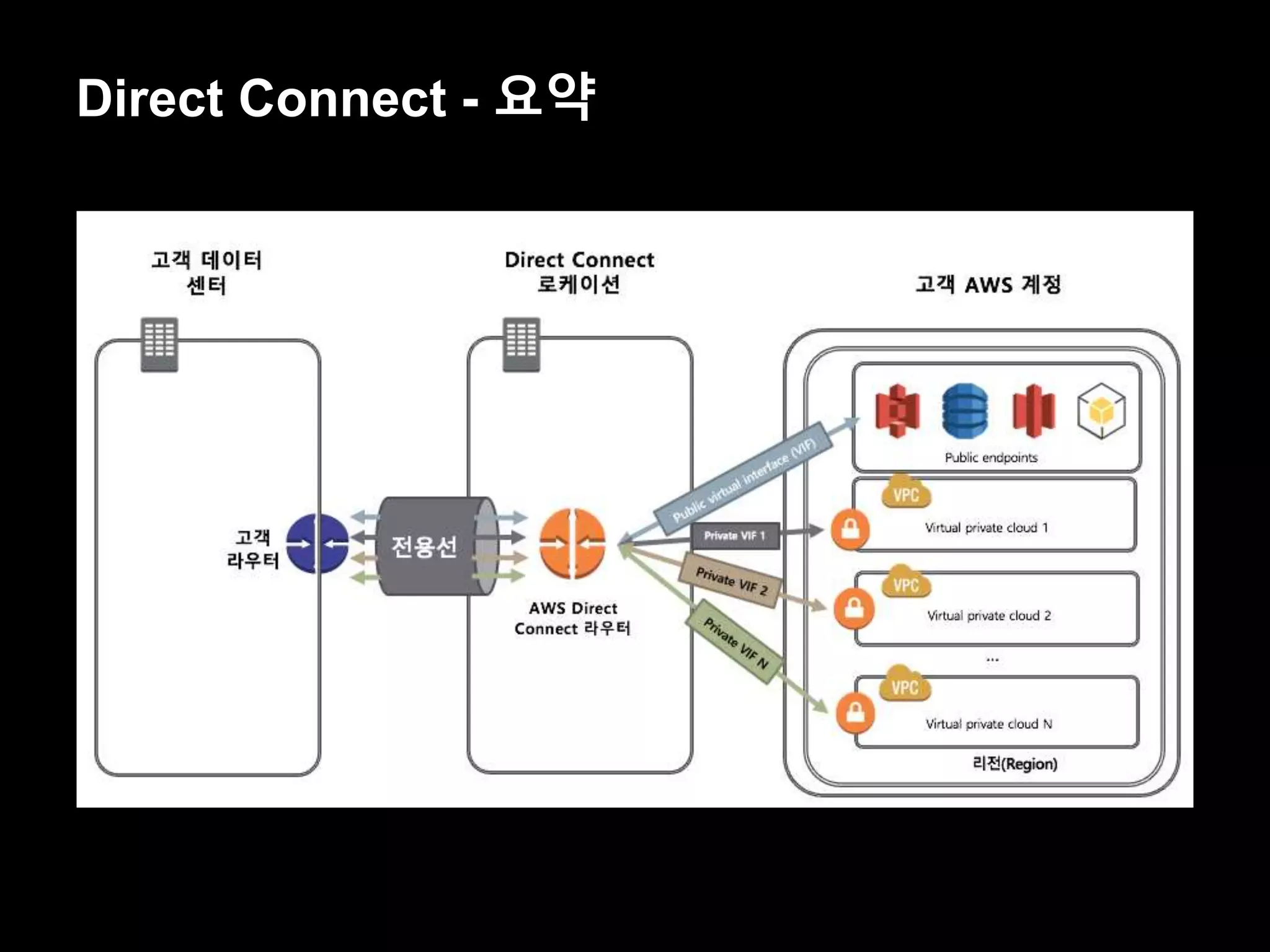 Direct Connect - 요약
 