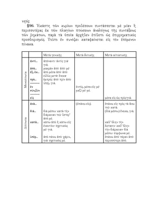νηός.
§96. ῾Εκάστη τῶν κυρίων προθέσεων συντάσσεται μὲ μίαν ἢ
περισσοτέρας ἐκ τῶν πλαγίων πτώσεων ἀναλόγως τῆς συντάξεως
τῶν ῥημάτων, παρὰ τὰ ὁποῖα ἀρχῆθεν ἐτίθετο ὡς ἐπιρρηματικὸς
προσδιορισμός. Τοῦτο ἐν συνόψει καταφαίνεται εἰς τὸν ἑπόμενον
πίνακα.
Μετὰ γενικῆς Μετὰ δοτικῆς Μετὰ αίτιατικῆς
Μονώπτωτα
ἀντὶ...
ἀπὸ...
ἐξ, ἐκ...
πρὸ...
--------
ἑν
σύν,ξὺν
--------
εἰς
ἀπέναντι· ἀντὶς γιά·
γιά.
μακρὰν ἀπό· ἀπό· μέ·
ἀπὸ μέσα ἀπό· ἀπό·
εὐθὺς μετά· ἕνεκα·
ἐμπρός· ἀπό· πρὶν ἀπὸ·
ὑπέρ, γιά.
ἑντός, μέσα εἰς· μέ·
μαζί μέ· μέ.
μέσα εἰς ὡς πρὸς·γιά.
Δίπτωτα
ἀνὰ...
διὰ...
κατὰ...
ὑπὲρ...
διὰ μέσου· κατὰ τὴν
διάρκειαν τοῦ· ὕστερ’
ἀπὸ μέ.
κάτω ἀπὸ ἢ κάτω εἰς·
ἐναντίον· σχετικῶς
μέ· γιά.
ἀπὸ πάνω ἀπὸ· χάριν,
γιά· σχετικῶς μέ.
(ἐπάνω εἰς). ἐπάνω εἰς· πρὸς τὰ ἄνω
τοῦ· κατά.
(διὰ μέσου) ἕνεκα, γιά.
καθ’ ὅλην τὴν
ἔκτασιν· καθ’ ὅλην
τὴν διάρκειαν· διὰ
μέσου· σύμφωνα μέ.
ἐπάνω ἀπό· πέραν ἀπό·
περισσότερο ἀπό.
 