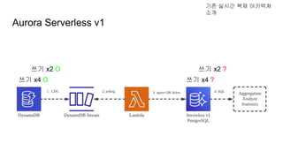 Aurora Serverless v1
기존 실시간 복제 아키텍쳐
소개
쓰기 x2 O
쓰기 x4 O
쓰기 x2 ?
쓰기 x4 ?
 