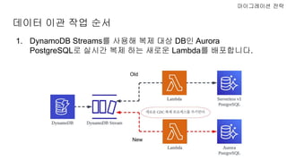 데이터 이관 작업 순서
마이그레이션 전략
1. DynamoDB Streams를 사용해 복제 대상 DB인 Aurora
PostgreSQL로 실시간 복제 하는 새로운 Lambda를 배포합니다.
New
Old
 