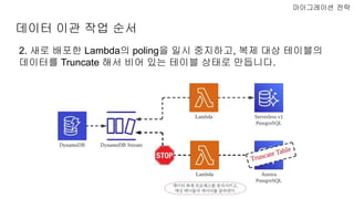 데이터 이관 작업 순서
마이그레이션 전략
2. 새로 배포한 Lambda의 poling을 일시 중지하고, 복제 대상 테이블의
데이터를 Truncate 해서 비어 있는 테이블 상태로 만듭니다.
 