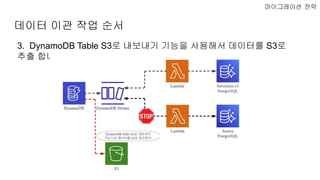 데이터 이관 작업 순서
마이그레이션 전략
3. DynamoDB Table S3로 내보내기 기능을 사용해서 데이터를 S3로
추출 합니다.
 