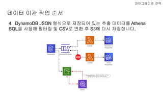 데이터 이관 작업 순서
마이그레이션 전략
4. DynamoDB JSON 형식으로 저장되어 있는 추출 데이터를 Athena
SQL을 사용해 필터링 및 CSV로 변환 후 S3에 다시 저장합니다.
 