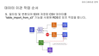 데이터 이관 작업 순서
마이그레이션 전략
5. 필터링 및 변환되어 S3에 저장된 CSV 데이터를
“table_import_from_s3” 기능을 사용해 RDS로 덤프 작업을 합니다.
 