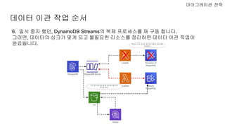 데이터 이관 작업 순서
마이그레이션 전략
6. 일시 중지 했던, DynamoDB Streams의 복제 프로세스를 재 구동 합니다.
그러면, 데이터의 싱크가 맞게 되고 불필요한 리소스를 정리하면 데이터 이관 작업이
완료됩니다.
 