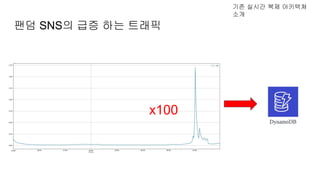 팬덤 SNS의 급증 하는 트래픽
기존 실시간 복제 아키텍쳐
소개
x100
 