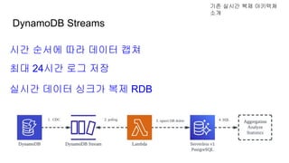 DynamoDB Streams
기존 실시간 복제 아키텍쳐
소개
최대 24시간 로그 저장
시간 순서에 따라 데이터 캡쳐
실시간 데이터 싱크가 복제 RDB
 