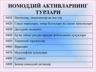 НОМОДДИЙ АКТИВЛАРНИНГ
ТУРЛАРИ
0410 Патентлар, лицензиялар ва ноу-хау
0420 Савдо маркалари, товар белгилари ва саноат намуналари
0430 Дастурий таъминот
0440 Ер ва табиат ресурсларидан фойдаланиш ҳуқуқлари
0450 Ташкилий харажатлар
0460 Франчайз
0470 Муаллифлик ҳуқуқлари
0480 Гудвилл
0490 Бошқа номоддий активлар
 