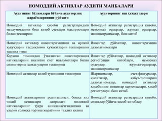 НОМОДДИЙ АКТИВЛАР АУДИТИ МАНБАЛАРИ
Аудитнинг бўлимлари бўйича аудиторлик
жараёнларининг рўйхати
Аудиторнинг иш ҳужжатлари
Номоддий активлар ҳисоби регистрларидаги
маълумотларни бош китоб счетлари маълумотлари
билан текшириш
Номоддий активлар регистрация китоби,
мемориал ордерлар, журнал ордерлар,
машинограммалар, бош китоб
Номоддий активлар инвентаризацияси ва мулкий
ҳуқуқларни тасдиқловчи ҳужжатларни текширишни
ташкил этиш
Инвентар рўйхатлар, инвентаризация
далолатномалари
Корхона томонидан ўтказилган инвентаризация
натижаларини аналитик счет маълумотлари билан
солиштириш ҳамда уларни текшириш
Инвентар рўйхатлар, номоддий активлар
регистрация китоблари, мемориал
ордерлар, журнал-ордерлар,
машинограммалар
Номоддий активлар келиб тушишини текшириш Шартномалар, счет-фактуралар,
юкхатилар, қабул-топшириш
далолатномалар, номоддий активлар
ҳисобининг инвентар карточкалари, ҳисоб
регистрлари, бош китоб
Номоддий активларнинг реализацияси, бошқа хил
чиқиб кетишлари давридаги молиявий
натижаларнинг тўғри аниқланаётганлигини ва
уларни солиққа тортиш жараёнини таҳлил қилиш
Номоддий активлар регистрация китоби,
солиқлар бўйича ҳисоб-китоблар
 