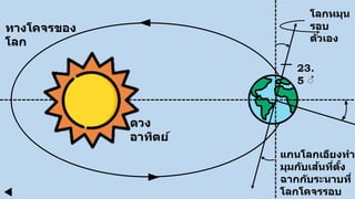 ทางโคจรของ
โลก
ดวง
อาทิตย์
23.
5 ํ
โลกหมุน
รอบ
ตัวเอง
แกนโลกเอียงทา
มุมกับเส้นที่ตั้ง
ฉากกับระนาบที่
โลกโคจรรอบ
 