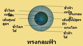 ทรงกลมฟ
้ า
ขั้วโลก
เหนือ
โลก
เส้นศูนย์
สูตร
ขั้วโลก
ใต้
ขั้วฟ
้ า
ใต้
แกนโลก
เส้นศูนย์สูตร
ฟ
้ า
ทรงกลม
ฟ
้ า
ขั้วฟ
้ า
เหนือ
 