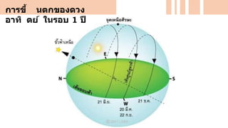 การขึ้ นตกของดวง
อาทิ ตย์ ในรอบ 1 ปี
 