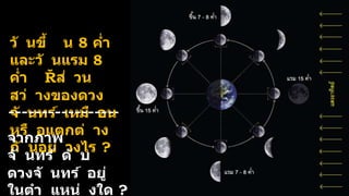 วั นขึ้ น 8 ค่า
และวั นแรม 8
ค่า ส่ วน
สว่ างของดวง
จั นทร์ เหมื อน
หรื อแตกต่ าง
กั นอย่ างไร ?
จากภาพ
จั นทร์ ดั บ
ดวงจั นทร์ อยู่
ในตา แหน่ งใด ?
 