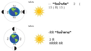 ถ้
า
โ
ล
ก
-ด
ว
ง
จั
น
ท
ร์
-ด
ว
ง จ
ะ
เ
กิ
ด “วันน้าเกิด” 2 (
15 ค่า
) ช่
ว
ง
วั
น
เ
ดื
อ
น
เ
พ็
ญ
( 15 ค่า
)
ถ้
า
ด
ว
ง
จั
น
ท
ร์
- จ
ะ
เ
กิ
ด “วันน้าตาย”
วั
น
ที่
น้า
ขึ้
น
ล
ง
ร
ะ
ดั
บ
ไ
ม่
สู
ง
ม
า
ก
จ
ะ 2
วั
น 8 8 ค่า
 