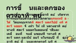 การขึ้ นและตกของ
ดวงอาทิ ตย์
การขึ้ น - ตกของดวงอาทิ ตย์ เกิดจาก
การหมุนรอบตัวเองของโลกตามแกนเหนื อ -
ใต้ โดยหมุนจากทิ ศตะวั นตกไปยั งทิ ศ
ตะวั นออก จึ งทา ให้ เห็ นดวงอาทิ ตย์
ทางทิ ศตะวั นออกในตอนเช้ า และ
เคลื่ อนที่ จนลั บขอบฟ
้ าทางทิ ศ
ตะวั นตก และมีน้ อยวั นในรอบปี ที่ ดวง
อาทิ ตย์ ขึ้ นและตกตรงกั บทิ ศ
 