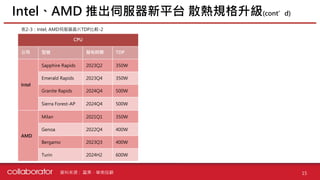 資料來源 :
Intel、AMD 推出伺服器新平台 散熱規格升級(cont’d)
15
CPU
公司 型號 發布時間 TDP
Intel
Sapphire Rapids 2023Q2 350W
Emerald Rapids 2023Q4 350W
Granite Rapids 2024Q4 500W
Sierra Forest-AP 2024Q4 500W
AMD
Milan 2021Q1 350W
Genoa 2022Q4 400W
Bergamo 2023Q3 400W
Turin 2024H2 600W
表2-3：Intel, AMD伺服器晶片TDP比較-2
富果、華南投顧
 
